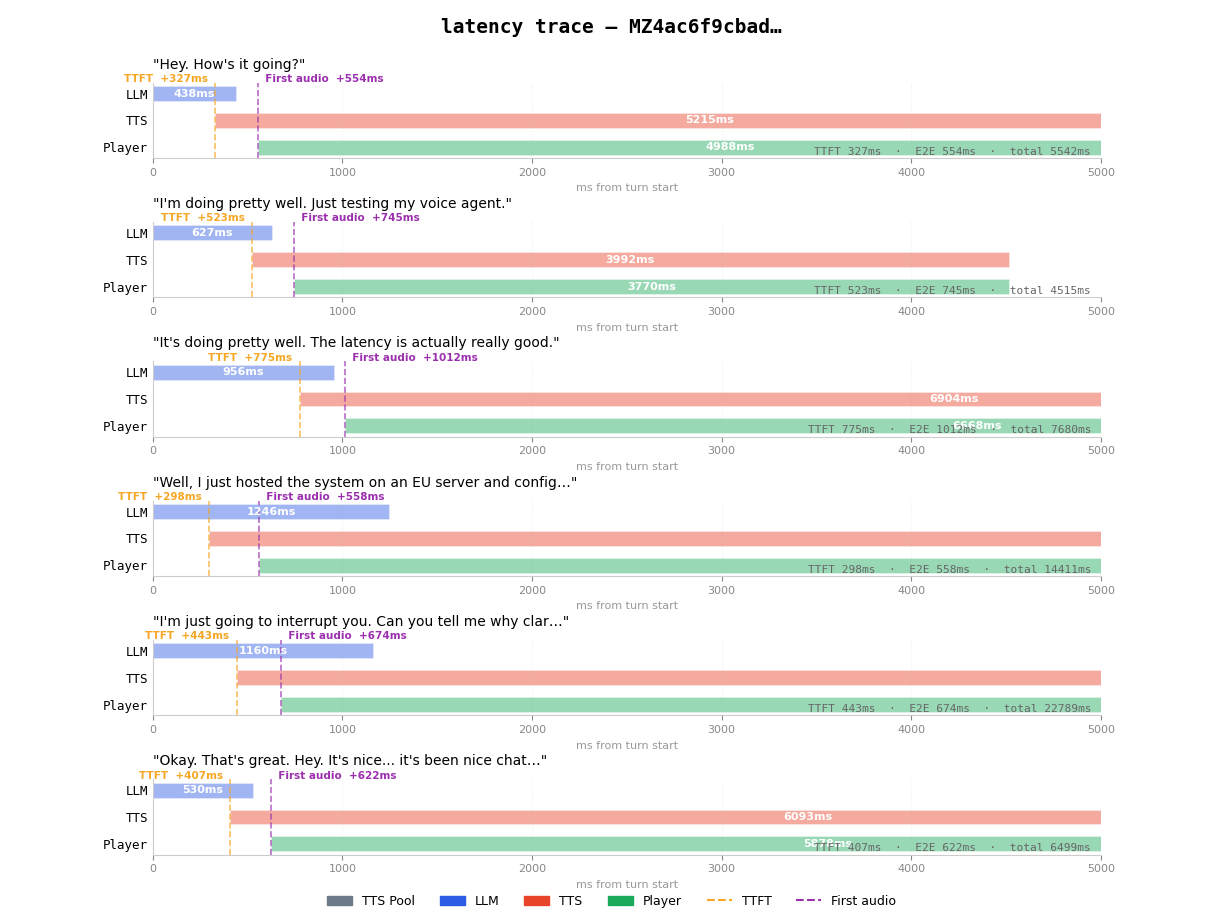 Latency trace - hosted orchestration in EU