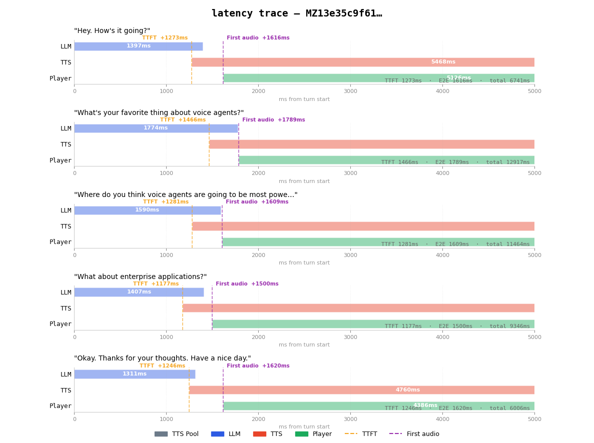 Latency trace - local orchestration from Turkey