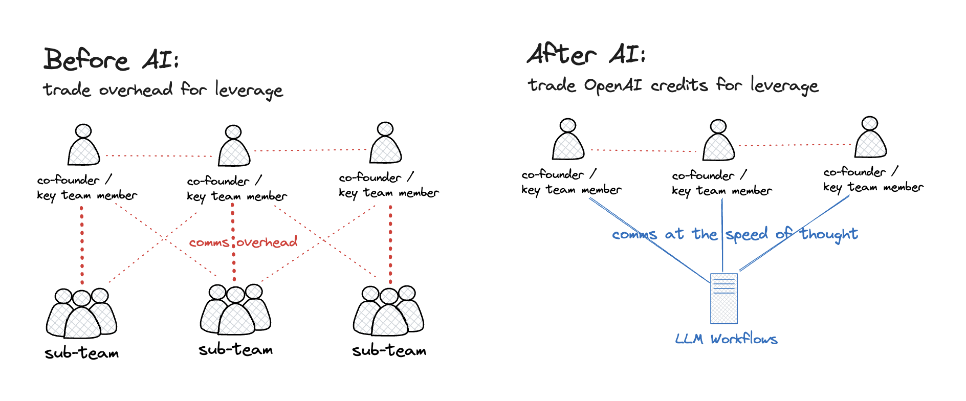 Human vs AI teams